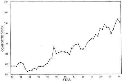 Three-Quarter Moving Index Price Trend for Third Quarter 2002. Graph of Composite Index versus Year from 1990 - 2002. The data can be found in the Price Trends for Federal-Aid Highway Construction - Three-Quarter Moving Index table below