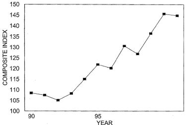 Annual Price Trends Graph of Composite Index versus Years from 1990 to 2002. Data from above table 