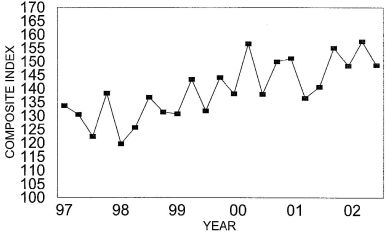 Annual Price Trends Graph of Composite Index versus Quarter from 1997 to 2002. Data from above table