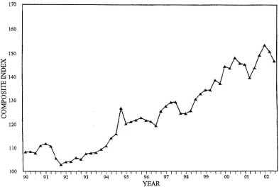 Three-Quarter Moving Index Price Trend for Fourth Quarter 2002. Graph of Composite Index versus Year from 1990 - 2002. The data can be found in the Price Trends for Federal-Aid Highway Construction - Three-Quarter Moving Index table below