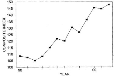 Annual Price Trends Graph of Composite Index versus Years from 1990 to 2002. Data from above table 