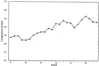 Three-Quarter Moving Index Price Trend for First Quarter 2003. Graph of Composite Index versus Year from 1997 - 2002. The data can be found in the Price Trends for Federal-Aid Highway Construction - Three-Quarter Moving Index table below