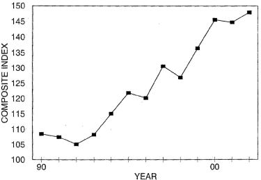 Annual Price Trends Graph of Composite Index versus Years from 1990 to 2002. Data from above table 