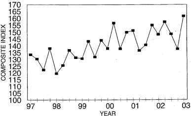 Annual Price Trends Graph of Composite Index versus Quarter from 1997 to 2003. Data from above table