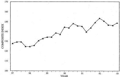 Three-Quarter Moving Index Price Trend for Second Quarter 2003. Graph of Composite Index versus Year from 1997 - 2003. The data can be found in the Price Trends for Federal-Aid Highway Construction - Three-Quarter Moving Index table below