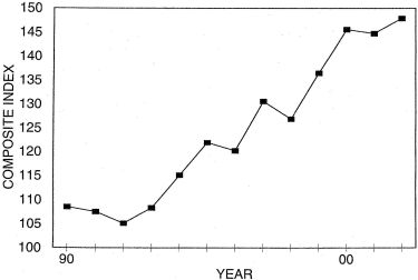 Annual Price Trends Graph of Composite Index versus Years from 1990 to 2001. Data from above table 