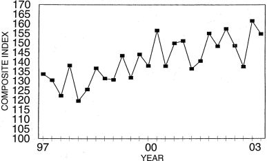 Annual Price Trends Graph of Composite Index versus Quarter from 1997 to 2002. Data from above table