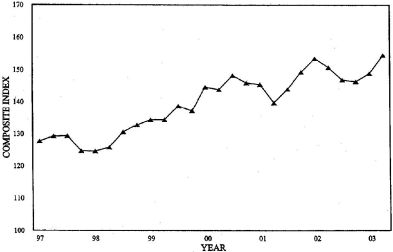 Three-Quarter Moving Index Price Trend for Third Quarter 2003. Graph of Composite Index versus Year from 1997 - 2003. The data can be found in the Price Trends for Federal-Aid Highway Construction - Three-Quarter Moving Index table below