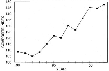 Annual Price Trends Graph of Composite Index versus Years from 1990 to 2002. Data from above table 