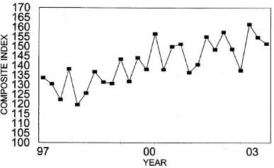 Annual Price Trends Graph of Composite Index versus Quarter from 1997 to 2003. Data from above table