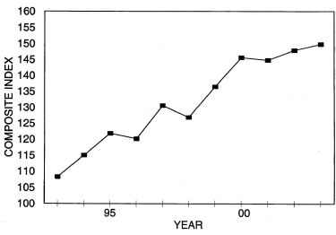 Annual Price Trends Graph of Composite Index versus Years from 1990 to 2003. Data from above table 