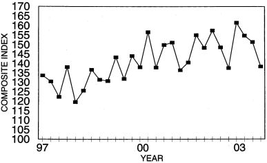 Annual Price Trends Graph of Composite Index versus Quarter from 1997 to 2003. Data from above table