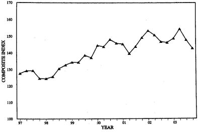 Three-Quarter Moving Index Price Trend for First Quarter 2004. Graph of Composite Index versus Year from 1997 - 2003. The data can be found in the Price Trends for Federal-Aid Highway Construction - Three-Quarter Moving Index table below