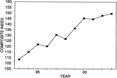 Annual Price Trends Graph of Composite Index versus Years from 1993 to 2003. Data from above table 