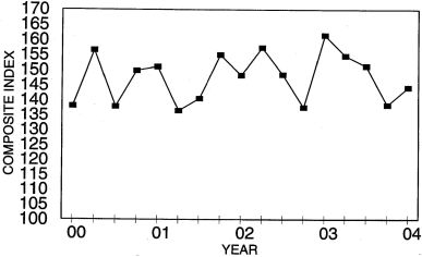 Annual Price Trends Graph of Composite Index versus Quarter from 2000 to 2004. Data from above table