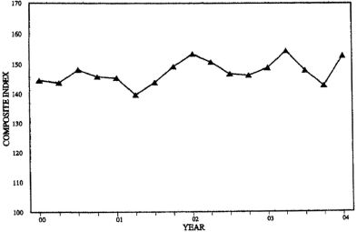 Three-Quarter Moving Index Price Trend for Fourth Quarter 2004. Graph of Composite Index versus Year from 2000 - 2004. The data can be found in the Price Trends for Federal-Aid Highway Construction - Three-Quarter Moving Index table below