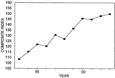 Annual Price Trends Graph of Composite Index versus Years from 1993 to 2003. Data from above table 