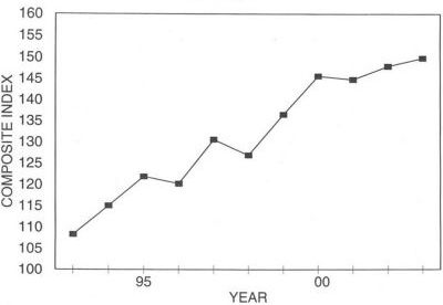 Annual Price Trends Graph of Composite Index versus Years from 1993 to 2003. Data from above table 