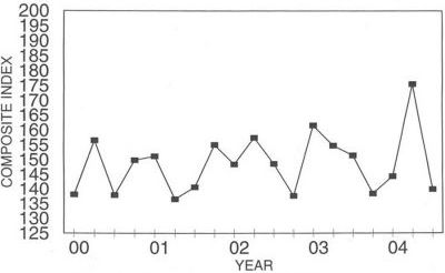 Annual Price Trends Graph of Composite Index versus Quarter from 2000 to 2004. Data from above table