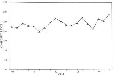 Three-Quarter Moving Index Price Trend for Fourth Quarter 2004. Graph of Composite Index versus Year from 2000 - 2004. The data can be found in the Price Trends for Federal-Aid Highway Construction - Three-Quarter Moving Index table below