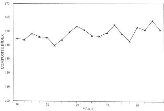 Three-Quarter Moving Index Price Trend for First Quarter 2005. Graph of Composite Index versus Year from 2000 - 2004. The data can be found in the Price Trends for Federal-Aid Highway Construction - Three-Quarter Moving Index table below