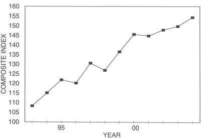 Annual Price Trends Graph of Composite Index versus Years from 1993 to 2004. Data from above table 