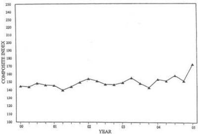 Three-Quarter Moving Index Price Trend for Second Quarter 2005. Graph of Composite Index versus Year from 2000 - 2004. The data can be found in the Price Trends for Federal-Aid Highway Construction - Three-Quarter Moving Index table below