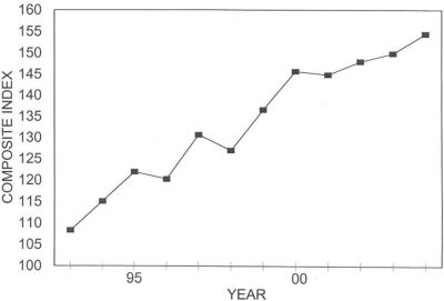 Annual Price Trends Graph of Composite Index versus Years from 1993 to 2004. Data from above table 