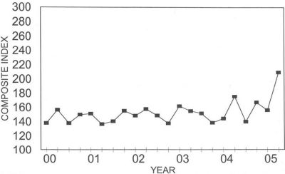 Annual Price Trends Graph of Composite Index versus Quarter from 2000 to 2005. Data from above table