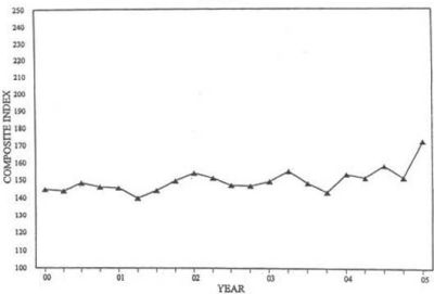 Three-Quarter Moving Index Price Trend for Third Quarter 2005. Graph of Composite Index versus Year from 2000 - 2005. The data can be found in the Price Trends for Federal-Aid Highway Construction - Three-Quarter Moving Index table below