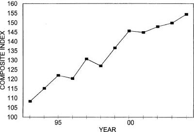 Annual Price Trends Graph of Composite Index versus Years from 1993 to 2004. Data from above table 