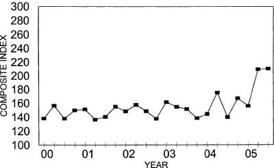 Annual Price Trends Graph of Composite Index versus Quarter from 2000 to 2005. Data from above table