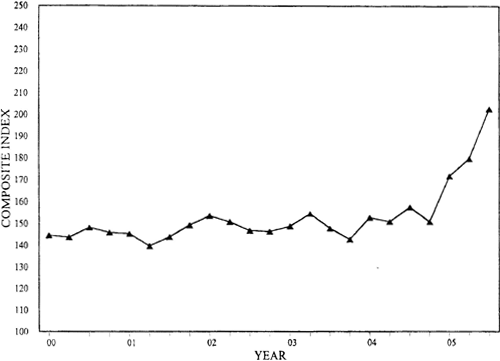 Three-Quarter Moving Index Price Trend for Fourth Quarter 2005. Graph of Composite Index versus Year from 2000 - 2005. The data can be found in the Price Trends for Federal-Aid Highway Construction - Three-Quarter Moving Index table below