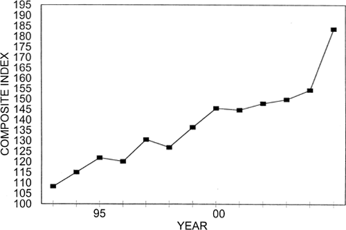 Annual Price Trends Graph of Composite Index versus Years from 1993 to 2005. Data from above table 