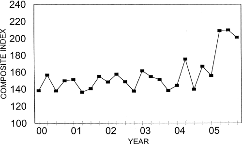 Annual Price Trends Graph of Composite Index versus Quarter from 2000 to 2005. Data from above table