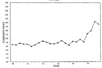 Three-Quarter Moving Index Price Trend for First quarter 2006. Graph of Composite Index versus Year from 2000 - 2005. The data can be found in the Price Trends for Federal-Aid Highway Construction - Three-Quarter Moving Index table below