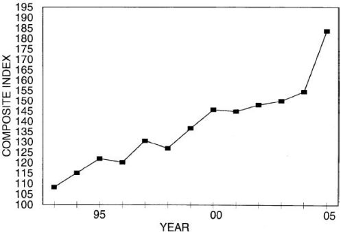 Annual Price Trends Graph of Composite Index versus Years from 1993 to 2005. Data from above table 