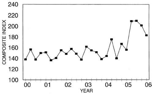 Annual Price Trends Graph of Composite Index versus Quarter from 2000 to 2006. Data from above table