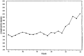 Three-Quarter Moving Index Price Trend for Second quarter 2006. Graph of Composite Index versus Year from 2001 - 2006 The data can be found in the Price Trends for Federal-Aid Highway Construction - Three-Quarter Moving Index table below