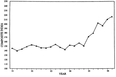 Three-Quarter Moving Index Price Trend for Third Quarter 2006. Graph of Composite Index versus Year from 2001 - 20056 The data can be found in the Price Trends for Federal-Aid Highway Construction - Three-Quarter Moving Index table below