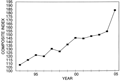 Annual Price Trends Graph of Composite Index versus Years from 1993 to 2005. Data from above table 