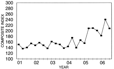 Annual Price Trends Graph of Composite Index versus Quarter from 2000 to 2006. Data from above table