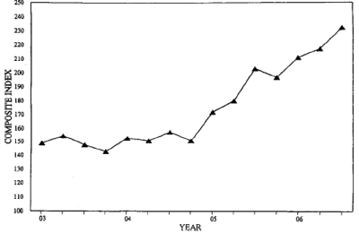 Three-Quarter Moving Index Price Trend for Fourth Quarter 2006. Graph of Composite Index versus Year from 2001 - 20056 The data can be found in the Price Trends for Federal-Aid Highway Construction - Three-Quarter Moving Index table below