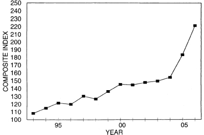 Annual Price Trends Graph of Composite Index versus Years from 1993 to 2006. Data from above table 