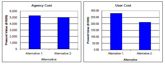 Graph 1 shows a comparison of the Agency Costs in terms of present value ($1,000) for alternatives 1 and 2. Graph 2 shows a comparison of the User Costs in terms of present value ($1,000) for alternatives 1 and 2.