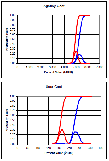 Graph 1 shows the probabilistic results of the Agency Costs in terms of present value ($1,000) for alternatives 1 and 2. Graph 2 shows the probabilistic results of the User Costs in terms of present value ($1,000) for alternatives 1 and 2.