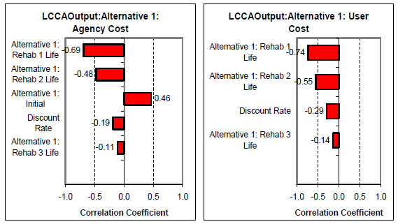 Chart 1 LCCA Output: Alternative 1: Agency Cost –  shows the correlation coefficients for the each of the agency life cycle costs in Alternative 1. Chart 2 LCCA Output: Alternative 1: User Cost – shows the correlation coefficients for the each of the user life cycle costs in Alternative 1.