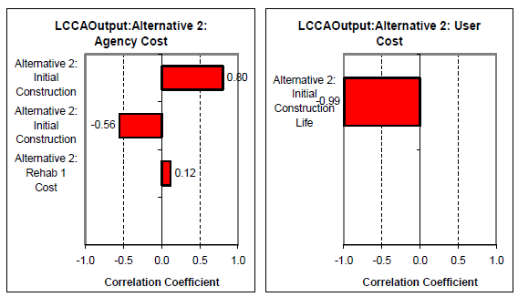 Chart 1 LCCA Output: Alternative 2: Agency Cost – shows the correlation coefficients for the each of the agency life cycle costs in Alternative 2. Chart 2 LCCA Output: Alternative 2: User Cost – shows the correlation coefficients for the each of the user life cycle costs in Alternative 2.