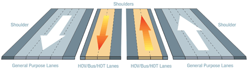 Figure 2 - I-495 Typical Section – This figure shows a typical cross-section for the location of the HOV/Bus/ HOT lanes being in the median between the two existing lanes.
