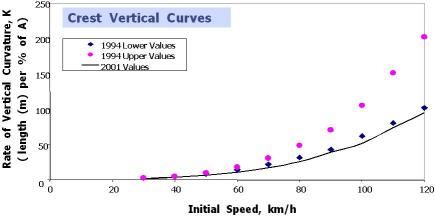 Chart showing Initial Speed versus Rate of Vertical Curvature (K). As Initial Speed increases, K increases. 2001 Green Book values for K fall slightly below the values from the 1994 Green Book.